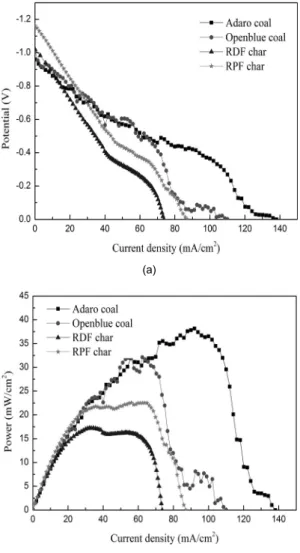 Fig. 6 Effect of operating temperature on the maximum power  density of RDF and RPF 하여 매우 높은 반응성을 나타낸다