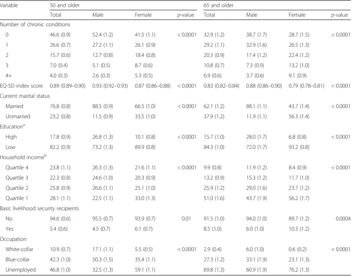 Table 1 Participants ’ sociodemographic and clinical characteristics by gender