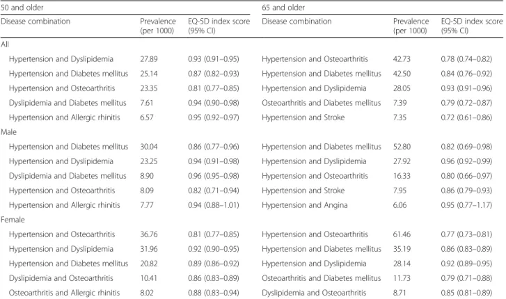 Table 4 Prevalence and EQ-5D index score of the 5 most prevalent chronic disease dyads
