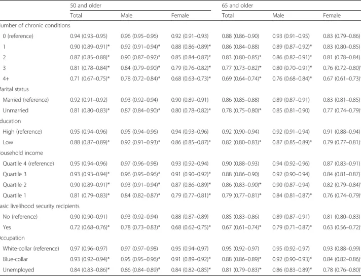 Table 5 Least square means of EQ-5D index score by the degree of multimorbidity and socioeconomic status