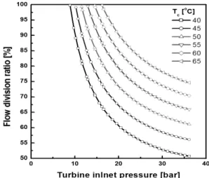 Fig. 2 Plot of mass flow ratio against turbine inlet pressure for  various condensing temperature