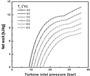Fig. 5 Plot of w net1  against turbine inlet pressure for various  condensing temperature