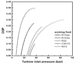 Fig. 7 Plot of COP  against turbine inlet pressure for various  condensing temperature