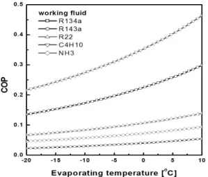 Fig. 10 Plot of COP against evaporating temperature for various  working fluids 용량이 작아져서 COP의 변화가 크지 않게 된다