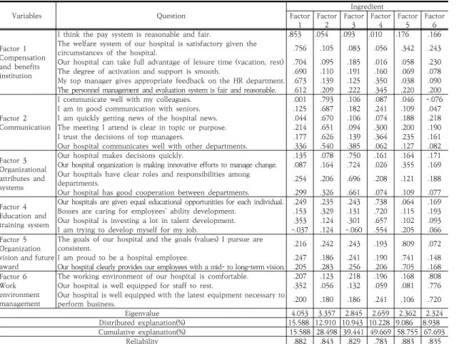 Table  1.  General  characteristics  of  the  subject 3.2  측정도구의  타당성  및  신뢰도  검증 3.2.1  병원  내부마케팅의  타당성  및  신뢰도  검증 본  연구에서는  내부마케팅에  대한  타당성  및  신뢰도  검증을  Table  2와  같이  실시하였다
