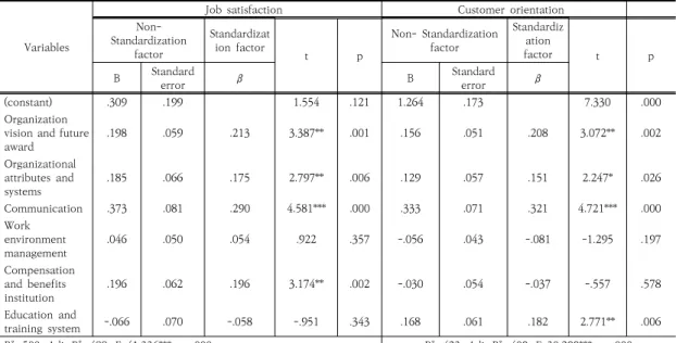 Table  6.  The  effect  of  hospital  internal  marketing  on  job  satisfaction  and  customer  orientation직무만족은 평균 2.94점, 고객지향성은 평균 3.46점으로 나타났다.각 변수간 상관관계를 분석한 결과 병원 내부마케팅의 하위요인별  조직비전  및  미래상(r=.585,  p<.001),  조직속성  및  체계(r=.568,  p<.001),  커뮤니케