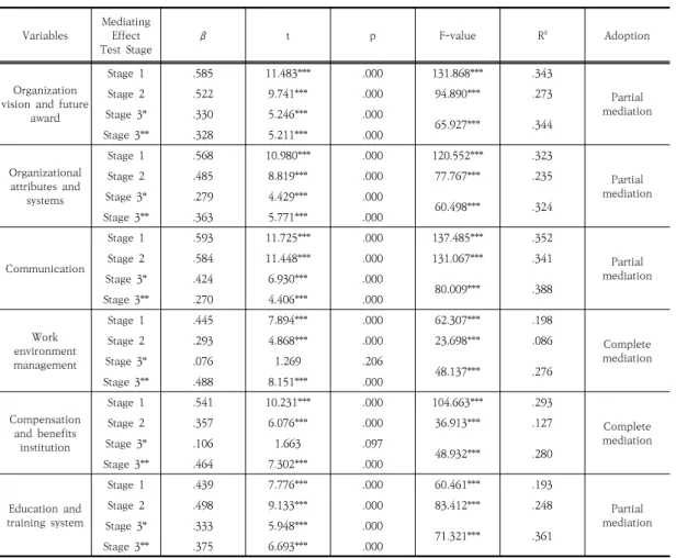 Table  7.  Impact  of  job  satisfaction  on  customer  orientation 3.6 병원 내부마케팅과 고객지향성의 관계에서 직무 만족의  매개효과 병원  내부마케팅과  고객지향성의  관계에서  직무만족 의 매개역할을 분석한 결과는 Table 8과 같다