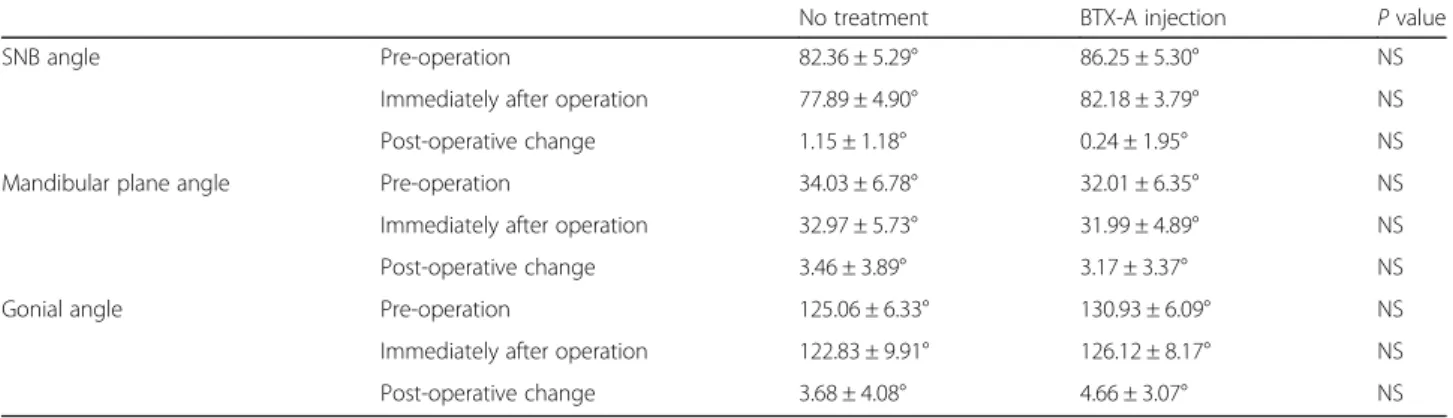 Table 2 Results of angular measurements
