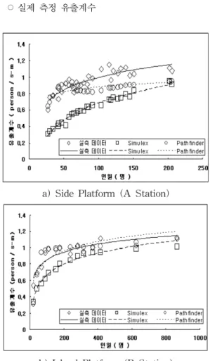 Figure 2.  Simulation models on the stairs of island platform