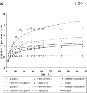 Figure 5 는  B 역사의  Pathfinder 와  Simulex 의  Simulation