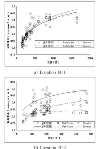 Figure 9.  Comparison of outflow coefficients of at turnstiles in B subway station.