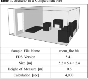 Figure 1.  The stage of fire development in a temperature room fire device.