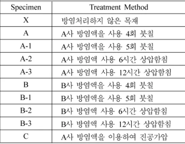 Table 1.  Test Specimens and Treatment Method of Wood