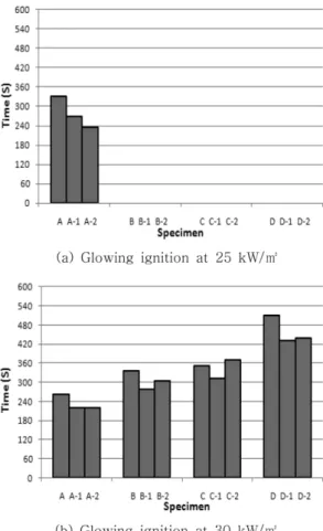 Figure 8.  Time to glowing ignition of specimen (flooded specimen).
