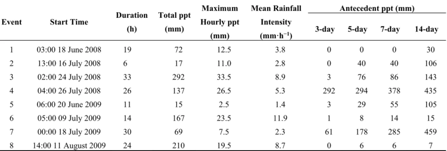 Table 3. Summary of hydroclimatic conditions that characterize the eight described  rainfall events