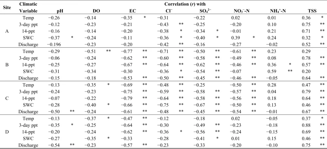Table 2. Correlations between bi-weekly water chemistry data (pH, DO, EC, and concentrations of Cl − , SO 4 2− , NO 3 − –N, NH 4 + –N, and TSS) in  four streams and climatic variables including air temperature (Temp), 3-day antecedent precipitation (3-day 