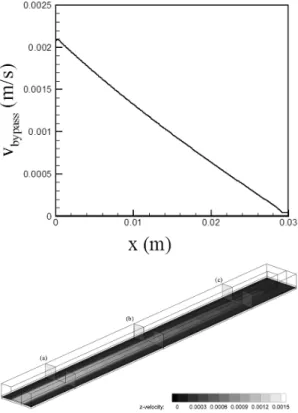 Fig. 3 Distribution of bypass flow velocity in the GDL. 