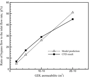 Fig. 6 Comparison of the present model with CFD result  for different inlet stoichiometry
