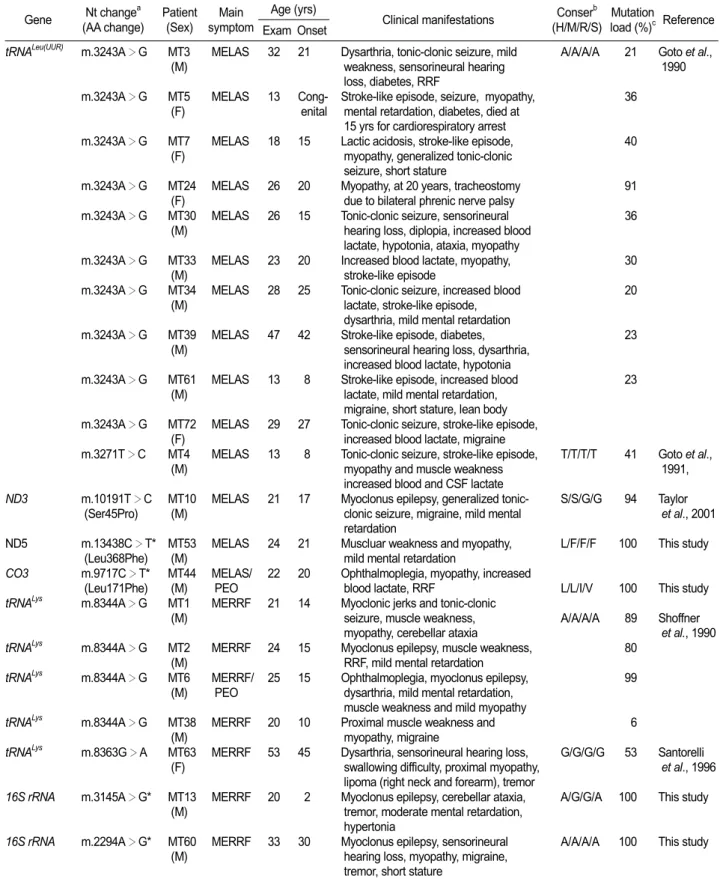 Table 1.   Phenotypic characteristics of patients with causative or unreported mtDNA mutations.