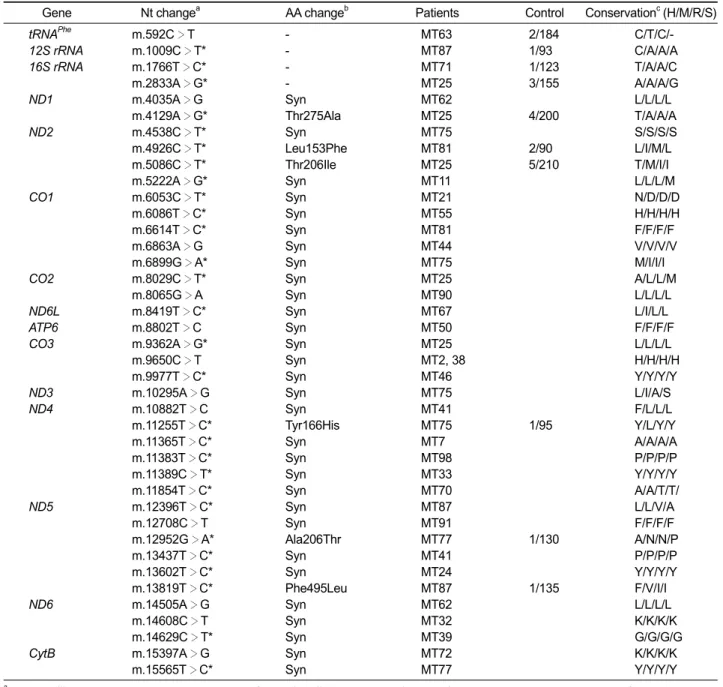 Table 3.   Unreported mtDNA polymorphisms found in MELAS or MERRF patients.
