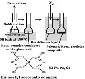 Fig. 1 One-step drying process for the preparation of Pt  nano catalyst 10그렇지만 가습기를 PEMFC  시스템에 장착하는 것은 전체 시스템의 에너지 효율을 저하시키고  시스템이 복잡하게 되는 원인이 된다.이러한 문제를 해결하기 위해 외부에서 수분을 공급하는 대신에 전해질 막 내부에 Pt  촉매를 분산시키고, crossover되는 수소와 산소를 그 촉매 표면에서 반응시켜서 물을 생성시키는 자가 가습