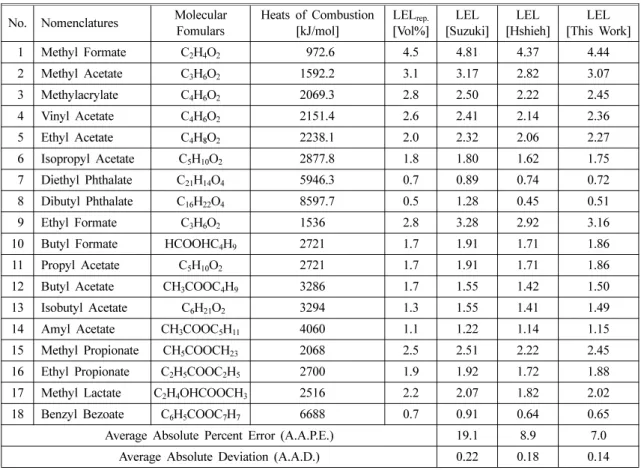 Table 1.  Comparison between Reported and Predicted LEL by Means of Heats of Combustion Using Several Correlation for Esters