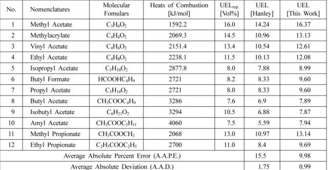 Table 2.  Comparison between Reported and Predicted UEL by Means of Heats of Combustion Using Several Correlation for Ester