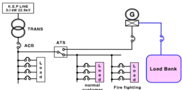 Fig. 1. Load test method of emergency generator with  load  bank 이러한 문제점을 개선하기 위하여 비상용부하의 전원 용량과 특성에 부합하는 ESS 부하시험장치를 이용, 비상 발전기의 성능과 상태를 확인할 수 있는 부하시험 방안 을 Fig