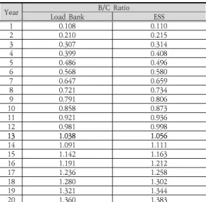 Table  6.  Yearly  cost  and  benefit  for  500kW  scale  load  test  device  (Load  Bank  &amp;  ESS)