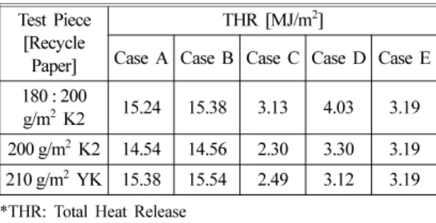 Table 4.  The Total Heat Release Rate of Test Piece Test Piece