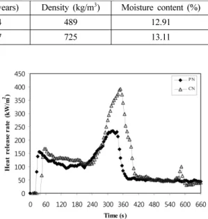 Figure 1 에서 보여주는 바와 같이 리기다 소나무와 밤나무의  HRR 곡선은 비슷한 경향을 보여준다 . Table 2 는 실험에 사용된 목재들의 연소특성을 나타낸 것이 다 