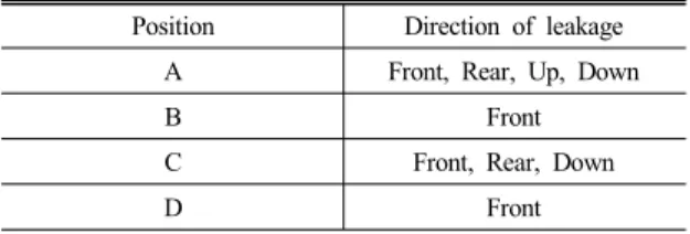 Table 2 Results of H2 leakage test Position Direction Flow rate