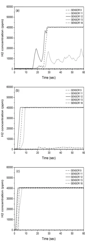 Fig. 5 Results of up direction at A position, (a) 10NL/min  (b) 40NL/min (c) 118NL/min