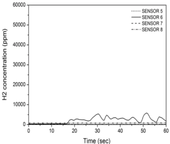 Fig. 6 Results of down direction at A position, 118NL/min 는 Fig. 5와 같으며 모든 유량에서 12번 센서가 가장  빠르게 수소를 검지하였다 