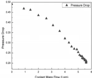 Fig. 2 Experimental result of pump performance curveFig. 1 Experimental results of valve opening ratio and mass 