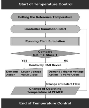 Fig. 3 PEMFC HILS configuration