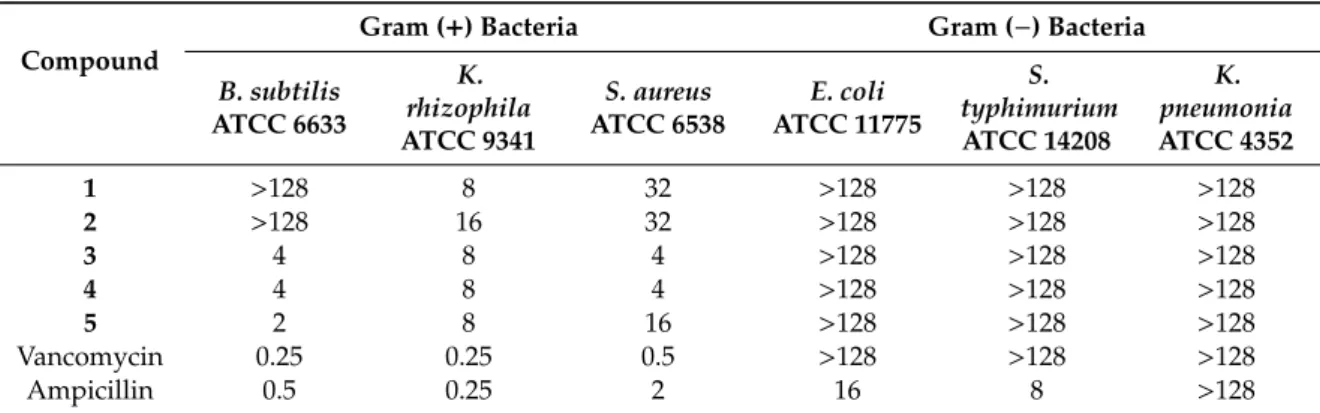 Table 2. The MIC values (g/mL) 1  of 1–5 against Gram-positive and Gram-negative bacteria