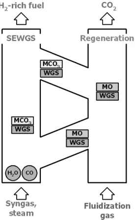 Fig. 1 Conceptual diagram of SEWGS system 에 CO 2 를 회수하는 것이 유리하므로 연소 전 회수기 술을 주로 적용하며,  비교적 저온에서 조업되는 기존  습식 연소 전 CO 2   회수기술의 단점인 에너지 손실을  최소화하기 위한 시도로 건식 CO 2   회수기술이 개발 되고 있다 1-3) 