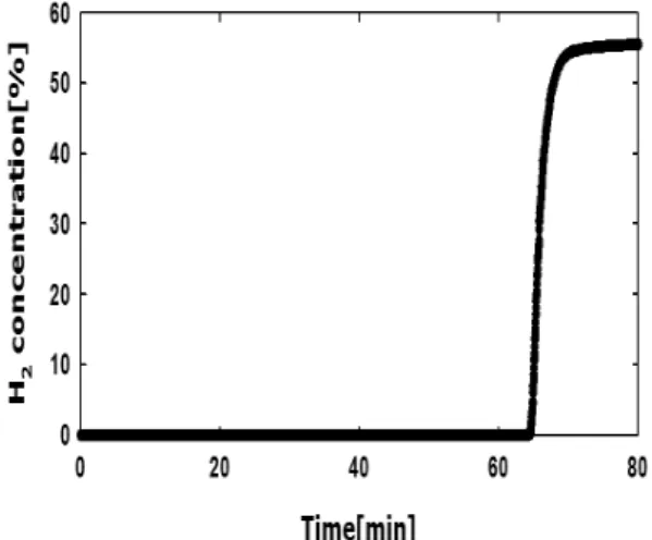 Fig. 3 Typical trend of hydrogen concentration during pre- pre-treatment of WGS catalyst환율을 나타낸, SÜD-CHEMIE사에서 제조한 상용촉매인, ShiftMax 210 촉매를 사용하였으며 CO2  흡수제의 경우 합성가스에 포함된 CO2와 반응하여 배출기체의 조성에 영향을 미칠 수 있으므로 CO2  흡수제 대신 불활성 물질인 모래를 사용하여 촉매:흡수제의 혼합비(즉,  층물질(bed 