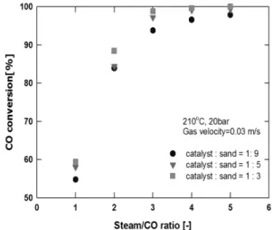 Fig. 4 CO conversion versus ShiftMax210 catalyst content Fig. 5 CO conversion versus steam/CO ratio CO 2  1.5%, H 2  29.5%, N 2  balance)와 스팀을 주입하 여 수성가스화 반응을 수행하였다