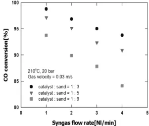 Fig. 6 CO conversion versus gas velocity Fig. 7 CO conversion versus syngas flow rate 타내었으며 steam/CO  비 3  이상에서는 steam/CO  비  증가에 따른 CO  전환율의 증가 기울기가 둔화되는  경향을 나타내었다 