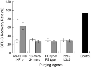 Fig. 5.  Inhibitory effects on the expression of bcr-abl  mRNA of various purging agents