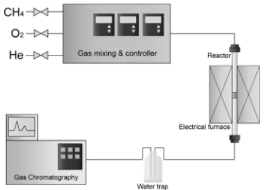 Fig. 1 Schematics of reactor and for catalytic gas reactio- reactio-nactivity test성도가 낮아지기 때문이다