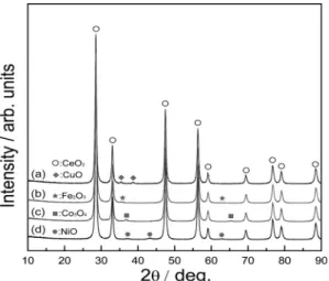 Fig. 3 XRD pattern after synthesis (a) Particle size and lattice  parameter of CeO 2  (b) Particle size of metal oxides.