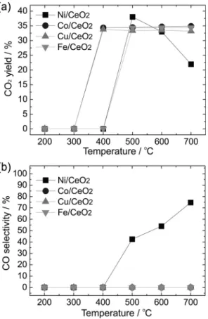 Fig. 4 Effect of reaction temperature on the catalytic perform- perform-ance of NM/CeO 2  catalysts (a) CH 4  conversion (b) O 2  conversion