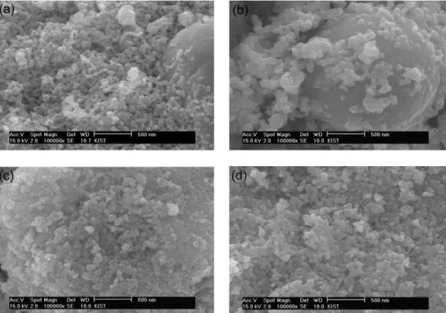 Fig. 6 SEM analysis of spent catalysts after tests for effect of reaction temperature (a) Ni/CeO 2  (b) Co/CeO 2  (c) Cu/CeO 2  (d) Fe/CeO 2 촉매의  경우 500℃  이후부터  H 2 와  CO를  생성하는  부분산화구간에  접어들기  때문으로  생각된다 