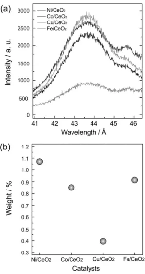 Fig. 7 EPMA examination of spent catalysts after tests for effect  of reaction temperature (a) qualitative analysis (b) quantitative analysis of TM/CeO 2 Co/CeO 2   촉매의 경우에도 탄소의 흡착량이  상당함을  볼 수 있는데 이러한 결과는 Fe/CeO 2   와 Co/CeO 2   촉 매의 경우도 Ni/CeO 2   와 다른 형