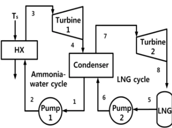 Fig. 1 Schematic diagram of the system 온 작동유체는 펌프 1에 의해 상태 2로 가압된다.  이 어서 작동유체는 열교환기로 들어가 공급 열원에 의 해 상태 3까지 가열되어 터빈 1로 들어간다
