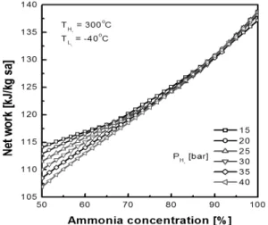 Fig. 3 Plot of heat rejection per unit mass of source fluid  against ammonia concentration for various turbine 1 inlet pressure