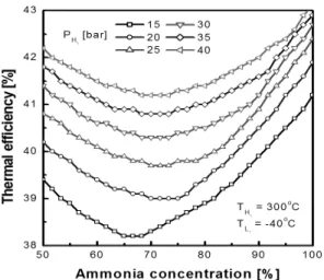 Fig. 6 Plot of net work per unit mass of source fluid  against  ammonia concentration for various turbine 1 inlet temperature